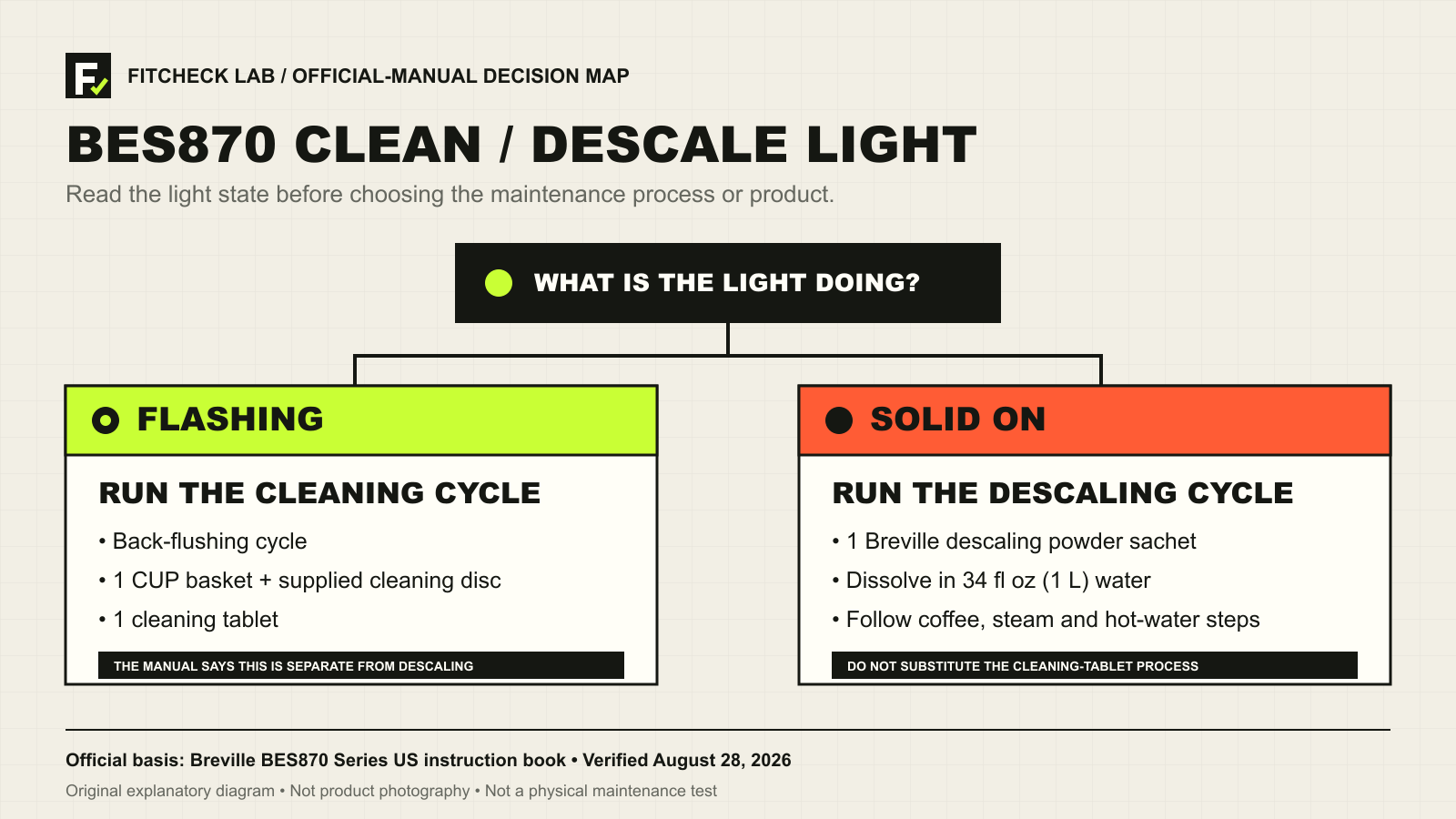 Decision diagram for the Breville Barista Express BES870 CLEAN/DESCALE light: flashing means the cleaning cycle with a tablet, while solid means descaling with powder
