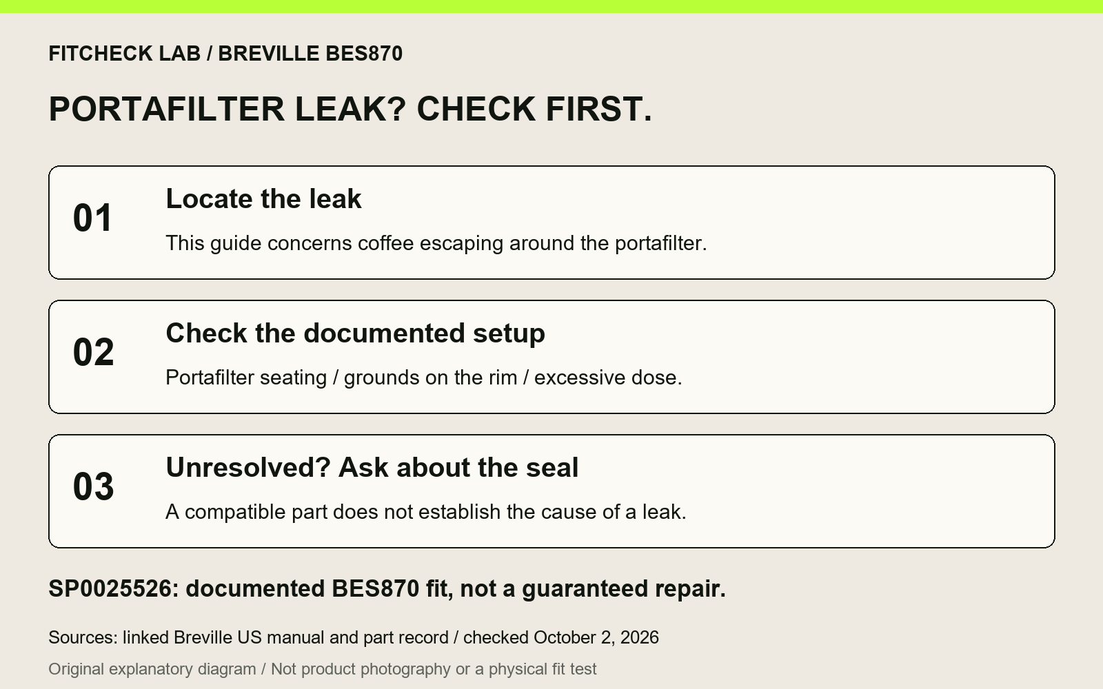 BES870 portafilter leak decision sequence: locate the leak, check seating, basket rim and dose, then seek seal advice if unresolved. SP0025526 fit is not a fault diagnosis.