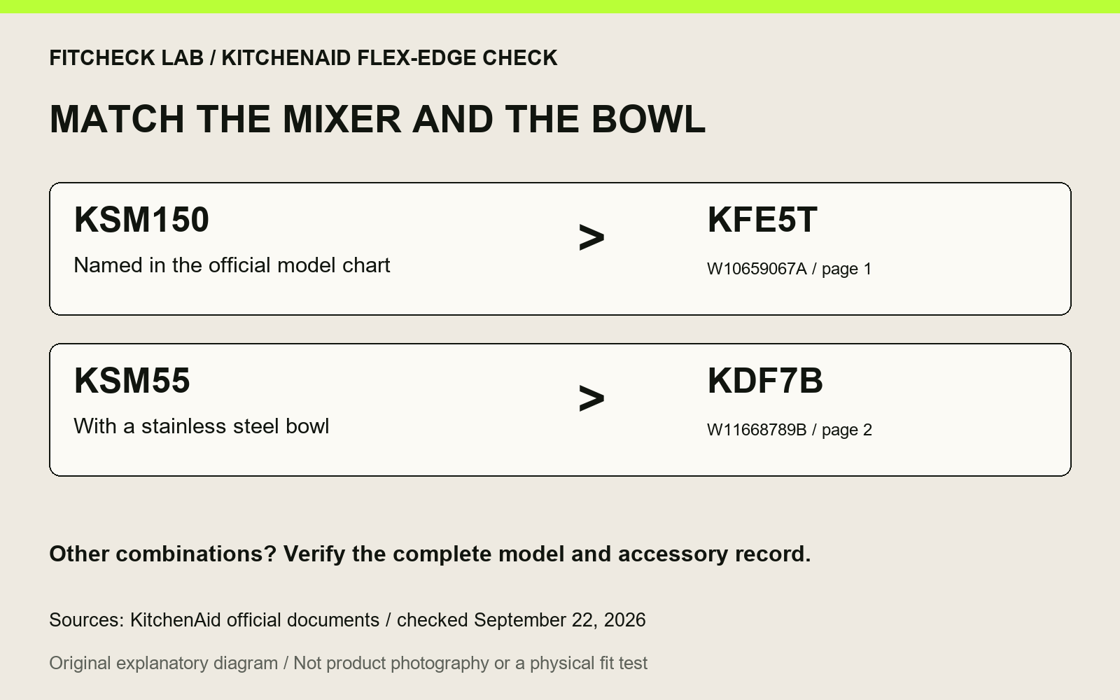 Two documented KitchenAid pairings: KSM150 with KFE5T; KSM55 with a stainless steel bowl with KDF7B. Other combinations require verification.