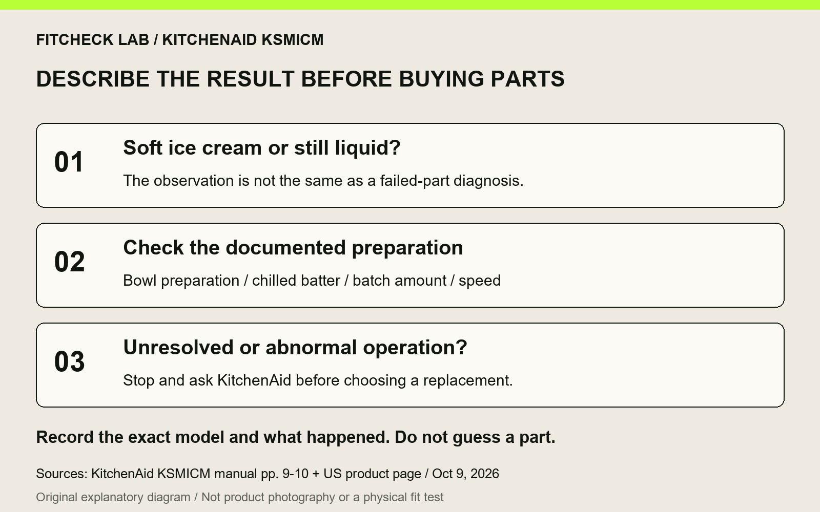 KSMICM decision aid: distinguish soft ice cream from liquid batter, check documented preparation, and ask support before buying replacement parts.