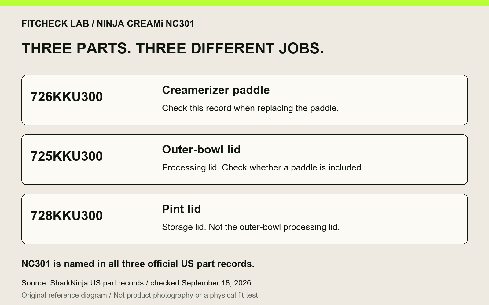 NC301 parts map: 726KKU300 is the Creamerizer paddle, 725KKU300 is the outer-bowl processing lid, and 728KKU300 is the pint storage lid. These are three separate components.